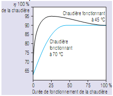 Temps de chauffe