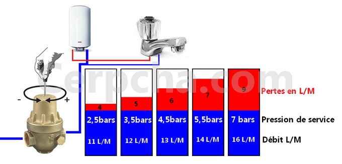 Quantité d&rsquo;eau perdue avec installations avec haute pression