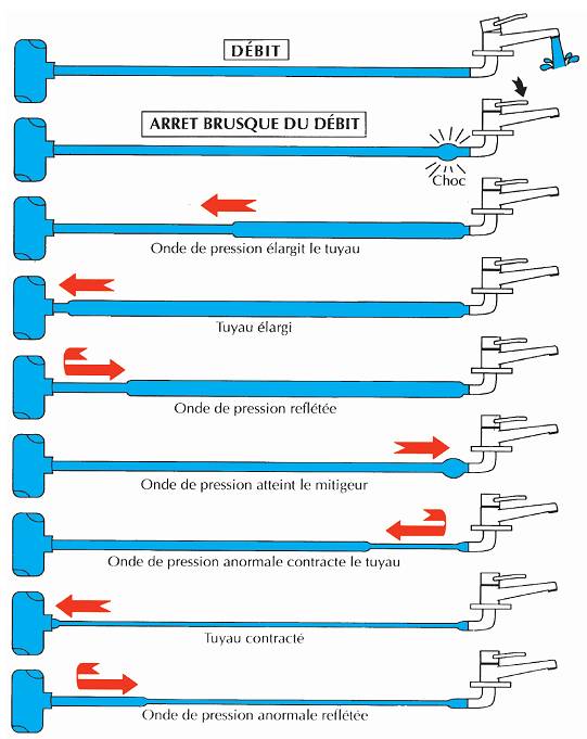 Comprendre les coups ou bruits bizarres sur les installations de plomberie