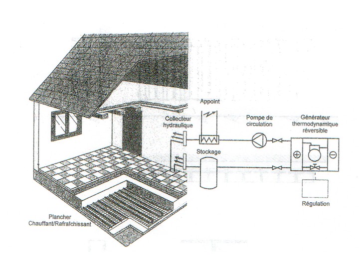 Fonctionnement de plancher chauffant/rafraîchissant