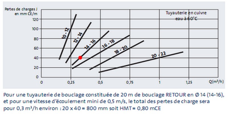 Choisir le circulateur pour le bouclage d&rsquo;ECS
