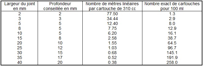 Quantité de siliconne pour mon joint