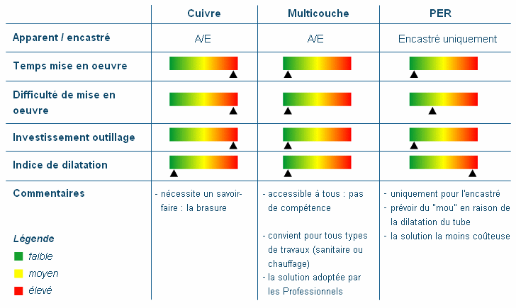 Quels tuyaux utiliser pour mon installation