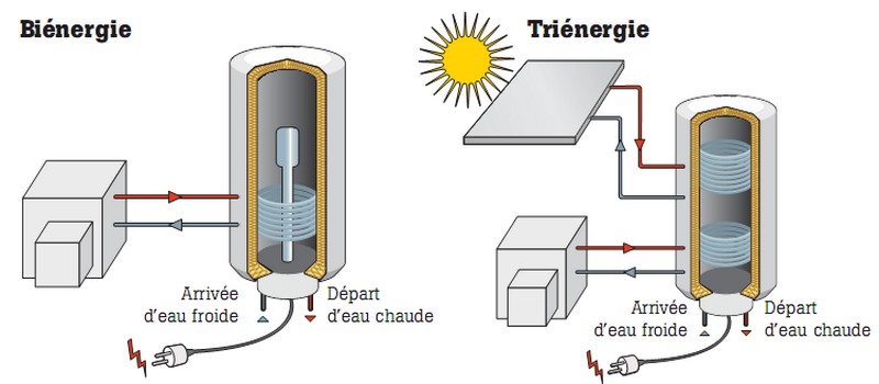 Ballon tampon et préparateur d&rsquo;eau chaude, leur rôle