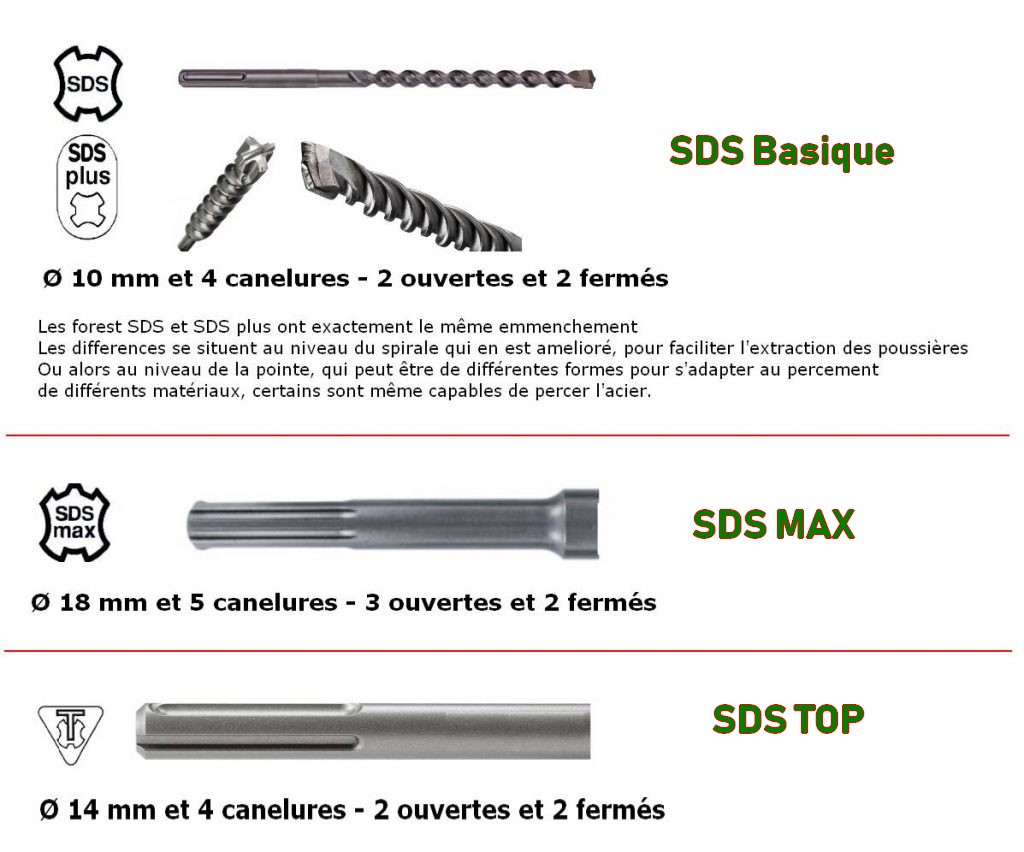 Les emmanchements SDS