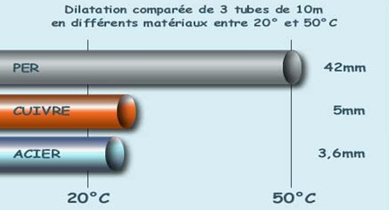 Les tuyaux PER pour installations sanitaires et de chauffage