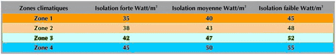 Comment calculer la puissance de vos radiateurs et votre chaudière