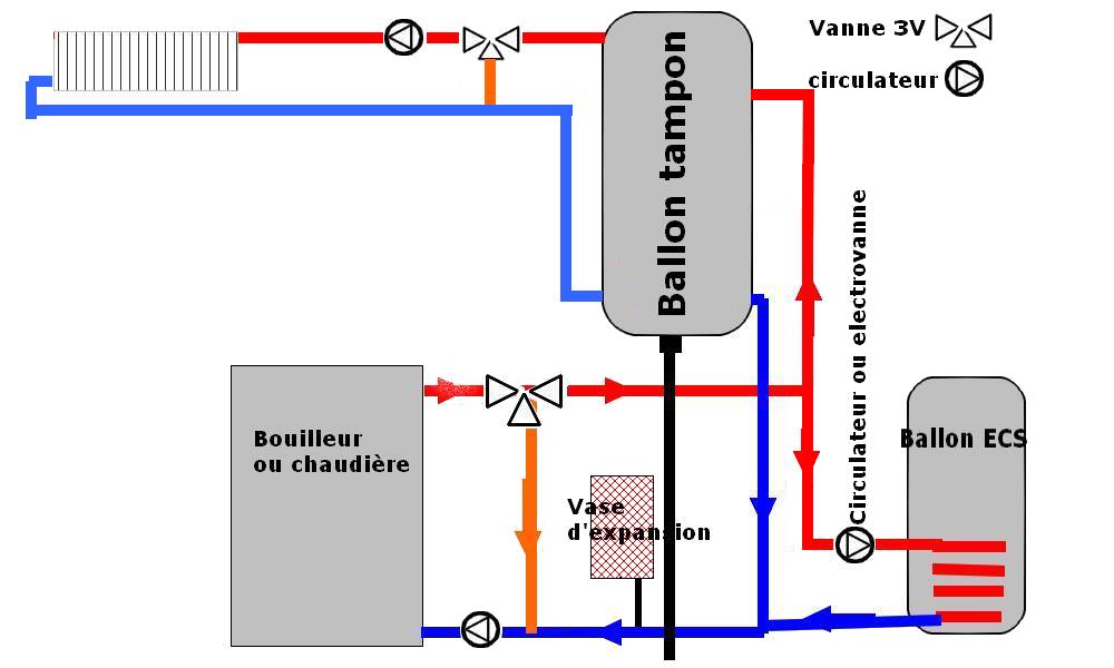 Schéma de bouilleur avec préparateur ECS et ballon tampon