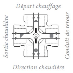 Les vannes trois et quatre voies ou vannes de mélange