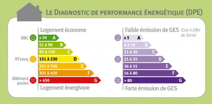 Le nouveau diagnostic de performance énergétique (DPE)
